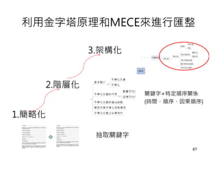 利用金字塔原理和MECE來進行匯整

            3.架構化


    2.階層化
                     關鍵字+特定順序關係
                     (時間、順序、因果順序)

1.簡略化

             抽取關鍵字
                              67
 