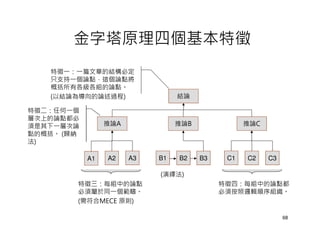 金字塔原理四個基本特徵
    特徵一：一篇文章的結構必定
    只支持一個論點，這個論點將
    概括所有各級各組的論點。
    (以結論為導向的論述過程)                結論

特徵二：任何一個
層次上的論點都必
須是其下一層次論         推論A             推論B              推論C
點的概括。 (歸納
法)

            A1   A2    A3   B1   B2    B3    C1   C2    C3

                            (演繹法)
        特徵三：每組中的論點                          特徵四：每組中的論點都
        必須屬於同一個範疇。                          必須按照邏輯順序組織。
        (需符合MECE 原則)

                                                             68
 