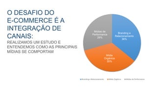 O DESAFIO DO
E-COMMERCE É A
INTEGRAÇÃO DE
CANAIS:
REALIZAMOS UM ESTUDO E
ENTENDEMOS COMO AS PRINCIPAIS
MÍDIAS SE COMPORTAM
Branding e
Relacionamento
36%
Mídia
Orgânica
35%
Mídias de
Performance
29%
Branding e Relacionamento Mídia Orgânica Mídias de Performance
 