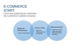 E-COMMERCE
START:
FOCO EM CONSTRUIR CARTEIRA
DE CLIENTES E GERAR VENDAS.
Mídias de
Performance
• Gerar venda rápido
Preço e Frete
• Preço é o
diferencial mais
perceptível
Relacionamento
• Investir em social
media para gerar
relacionamento e
confiança
 