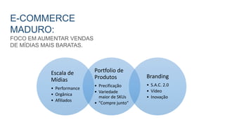 E-COMMERCE
MADURO:
FOCO EM AUMENTAR VENDAS
DE MÍDIAS MAIS BARATAS.
Escala de
Mídias
• Performance
• Orgânica
• Afiliados
Portfolio de
Produtos
• Precificação
• Variedade
maior de SKUs
• "Compre junto"
Branding
• S.A.C. 2.0
• Vídeo
• Inovação
 