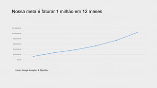 Nossa meta é faturar 1 milhão em 12 meses
Fonte: Google Analytics & Planilhas
R$0.00
R$200,000.00
R$400,000.00
R$600,000.00
R$800,000.00
R$1,000,000.00
R$1,200,000.00
 