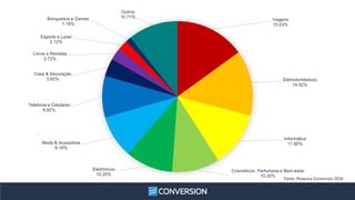 Viagens
15.03%
Eletrodomésticos
14.02%
Informática
11.90%
Cosméticos, Perfumaria e Bem-estar
10.20%
Eletrônicos
10.20%
Moda & Acessórios
9.18%
Telefonia e Celulares
8.92%
Casa & Decoração
3.82%
Livros e Revistas
2.72%
Esporte e Lazer
2.12%
Brinquedos e Games
1.19%
Outros
10.71%
Fonte: Pesquisa Conversion 2016.
 