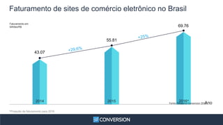 Faturamento de sites de comércio eletrônico no Brasil
Faturamento em
bilhões/R$
Ano2014 2015 2016*
43.07
55.81
69.76
*Projeção de faturamento para 2016
Fonte: Pesquisa Conversion 2016.
 