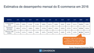 Estimativa de desempenho mensal do E-commerce em 2016
MENSAL JAN FEV MAR ABR MAI JUN JUL AGO SET OUT NOV DEZ
% Faturamento
2016
6,97% 6,80% 8,15% 8,15% 8,86% 6,67% 8,69% 8,63% 8,22% 8,41% 12,51% 7,95%
Faturamento
(em reais)
4,86 bi 4,74 bi 5,69 bi 5,69 bi 6,18 bi 4,65 bi 6,06 bi 6,02 bi 5,73 bi 5,87 bi 8,72 bi 5,54 bi
Diferença / Mês
Anterior
13,72% -2,51% 19,92% 0,00% 8,67% -24,76% 30,31% -0,69% -4,75% 2,34% 48,74% -36,47%
Novembro, mês em que acontece
a Black Friday, terá o melhor
desempenho com mais de 12,5%
do faturamento de todo o ano
Fonte: Pesquisa Conversion 2016
 