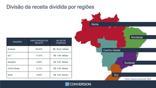 Norte
Nordeste
Centro-Oeste
Sudeste
Sul
REGIÕES
PARTICIPAÇÃO DA
RECEITA
VALOR DE
COMPRAS
Sudeste 69,44% R$ 49,22 bilhões
Sul 11,07% R$ 7,84 bilhões
Nordeste 9,26% R$ 6,55 bilhões
Centro-Oeste 6,17% R$ 4,36 bilhões
Norte 4,02% R$ 2,84 bilhões
Divisão da receita dividida por regiões
Fonte: Pesquisa Conversion 2016.
 