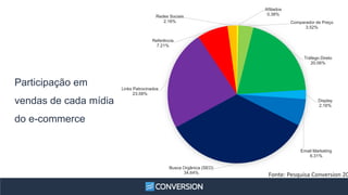 Participação em
vendas de cada mídia
do e-commerce
Afiliados
0.38%
Comparador de Preço
3.52%
Tráfego Direto
20.06%
Display
2.16%
Email Marketing
6.31%
Busca Orgânica (SEO)
34.64%
Links Patrocinados
23.58%
Referência
7.21%
Redes Sociais
2.16%
Fonte: Pesquisa Conversion 20
 