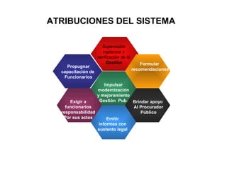 ATRIBUCIONES DEL SISTEMA

                      Supervisión
                       vigilancia y
                    verificación de la
                         Gestión             Formular
    Propugnar
                                         recomendaciones
  capacitación de
   Funcionarios
                      Impulsar
                  modernización
                  y mejoramiento
      Exigir a     Gestión Pub. Brindar apoyo
    funcionarios                 Al Procurador
  responsabilidad                   Público
   Por sus actos       Emitir
                   informes con
                  sustento legal
 