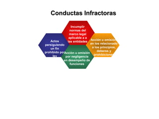 Conductas Infractoras

                  Incumplir
                 normas del
                marco legal
                aplicable a a
   Actos                      Acción u omisión
               las entidades
persiguiendo                  en los relacionado
   un fin                      a los principios,
prohibido por                      deberes y
            Acción u omisión
     ley                        prohibiciones
              por negligencia
            en desempeño de
                funciones
 