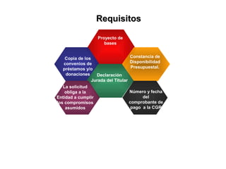 Requisitos

                   Proyecto de
                      bases


    Copia de los                    Constancia de
   convenios de                     Disponibilidad
   préstamos y/o                     Presupuestal.
    donaciones     Declaración
                 Jurada del Titular
   La solicitud
    obliga a la                     Número y fecha
Entidad a cumplir                         del
los compromisos                     comprobante de
    asumidos                         pago a la CGR
 