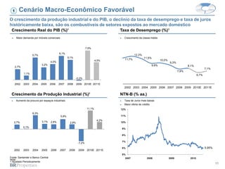 1      Cenário Macro-Econômico Favorável
O crescimento da produção industrial e do PIB, o declínio da taxa de desemprego e taxa de juros
históricamente baixa, são os combustíveis de setores expostos ao mercado doméstico
 Crescimento Real do PIB (%)¹                                                          Taxa de Desemprego (%)¹
 ►     Maior demanda por imóveis comerciais                                            ►    Crescimento da classe média



                                                                      7,5%

                                          6,1%
                    5,7%                                                                            12,3%
                                                     5,1%                                                   11,5%
                                                                               4,5%         11,7%                         10,0%
                                   4,0%                                                                                           9,3%
                           3,2%                                                                                   9,9%                          8,1%
      2,7%
                                                                                                                                                               7,1%
                                                                                                                                         7,9%
             1,1%
                                                                                                                                                        6,7%
                                                             -0,2%

     2002    2003   2004   2005    2006   2007       2008    2009 2010E 2011E
                                                                                            2002 2003 2004 2005 2006 2007 2008 2009 2010E 2011E

 Crescimento da Produção Industrial (%)¹                                               NTN-B (% aa.)
 ►    Aumento da procura por espaços industriais                                       ►    Taxa de Juros mais baixas
                                                                                       ►    Maior oferta de crédito
                                                                       11,1%           12%
                    8,3%
                                              5,9%                                     11%
                                                                                4,2%
     2,7%                   3,1%   2,8%               2,9%                             10%

             0,1%
                                                                                           9%

                                                                                           8%

                                                                                           7%
                                                              -7,2%
                                                                                           6%                                                                  5,95%
     2002    2003   2004   2005    2006       2007    2008     2009    2010E 2011E
                                                                                           5%
Fonte: Santander e Banco Central                                                            2007              2008                2009           2010
Nota:
1 Ajustado Periodicamente
                                                                                                                                                                       11
 