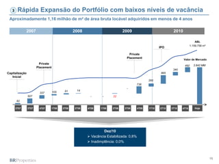 3    Rápida Expansão do Portfólio com baixos níveis de vacância
 Aproximadamente 1,16 milhão de m² de área bruta locável adquiridos em menos de 4 anos

              2007                               2008                        2009                             2010

                                                                                                                               ABL
                                                                                                                           1.159.756 m²
                                                                                                      IPO

                                                                                 Private
                                                                               Placement
                                                                                                                     Valor de Mercado
                         Private
                                                                                                                     492     3.842 MM
                       Placement
                                                                                                              340
Capitalização                                                                                          865
   Inicial
                                                                                               295
                                                                                     736
                                                                               -
                                           91     14
                        337        105
                507                                      -      -      22
       82

       2T07     3T07    4T07       1T08   2T08   3T08   4T08   1T09   2T09    3T09      4T09   1T10   2T10   3T10   4T10      Hoje




                                                                 Dez/10
                                                         Vacância Estabilizada: 0,8%
                                                         Inadimplência: 0,0%



                                                                                                                                          15
 
