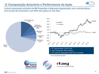 5     Composição Acionária e Performance da Ação
 A atual composição acionária da BR Properties é altamente fragmentada, com controle difuso,
 sem acordo de acionistas e com 99% das ações em free float



                                                         50%
                      GP Investments
                          11,5%                          40%                                                        39,69%
                                                                              BRPR3
                                                         30%                  Ibovespa
                                        Wellington
                                       Management        20%
                                          5,8%
                                                         10%
                                          BlackRock
                                             5,1%         0%                                                        0,55%

                                                         -10%
                                           Laugar S.A.
                                              4,6%
                                                         -20%
                                           Silverpeak    -30%
                                              2,6%

Outros
70,3%
                                                                 N° Total de Ações: 139.511.953
                                                                 Valor de Mercado: R$ 2,5 bilhões
                                                                 Vol. médio de negociação (30d): R$ 14,3 milhões

                                                                * Em 30 de dezembro de 2010




                                                                                                                       19
 
