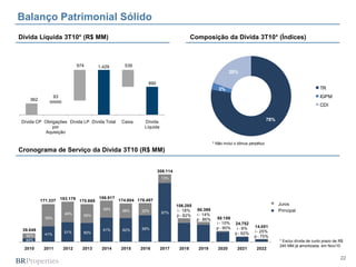 Balanço Patrimonial Sólido
Dívida Líquida 3T10* (R$ MM)                                                               Composição da Dívida 3T10* (Índices)



                                 974        1.429       539
                                                                                                                  20%

                                                                   890
                                                                                                           3%                                                       TR
                  93                                                                                                                                                IGPM
    362
                                                                                                                                                                    CDI


Dívida CP Obrigações Dívida LP Dívida Total            Caixa     Dívida                                                                 78%
              por                                                Líquida
           Aquisição

                                                                                                        * Não inclui o bônus perpétuo
Cronograma de Serviço da Dívida 3T10 (R$ MM)


                                                                         306.114
                                                                           13%




                       183.179              186.917
          171.337                 170.668             174.804 176.497
                                                                                                                                          Interest
                                                                                                                                            Juros
                                                                                   106.285
                                              59%      38%      32%                 i - 18%   90.399                                       Principal
                                                                                                                                          Principal
                         49%                                               87%
                                   50%                                             p - 82%    i - 14%
            59%                                                                               p - 86%     50.159
                                                                                                          i - 10%   24.752
                                                                68%                                       p - 90%    i - 8%    14.051
 39.049                                       41%      62%                                                                     i - 25%
                        51%        50%                                                                              p - 92%
  56%       41%
                                                                                                                               p - 75%
  44%                                                                                                                                         * Exclui dívida de curto prazo de R$
                                                                                                                                              240 MM já amortizada em Nov/10
 2010      2011         2012       2013      2014      2015    2016        2017     2018      2019         2020      2021       2022

                                                                                                                                                                                22
 