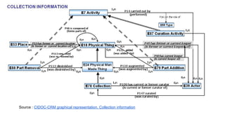 Source : CIDOC-CRM graphical representation, Material and technique information 
 