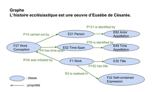 Triplet RDF & ontologie 
sujet prédicat objet 
http://data.bnf.fr/ark: 
/12148/cb11902007r 
rdf:type E21 Person 
Eusèbe de Césarée est de type E21 Personne 
En RDF : 
<http://data.bnf.fr/ark:/12148/cb11902007r> <http://www.w3. 
org/1999/02/22-rdf-syntax-ns#type> <http://erlangen-crm. 
org/current/E21_Person > . 
 