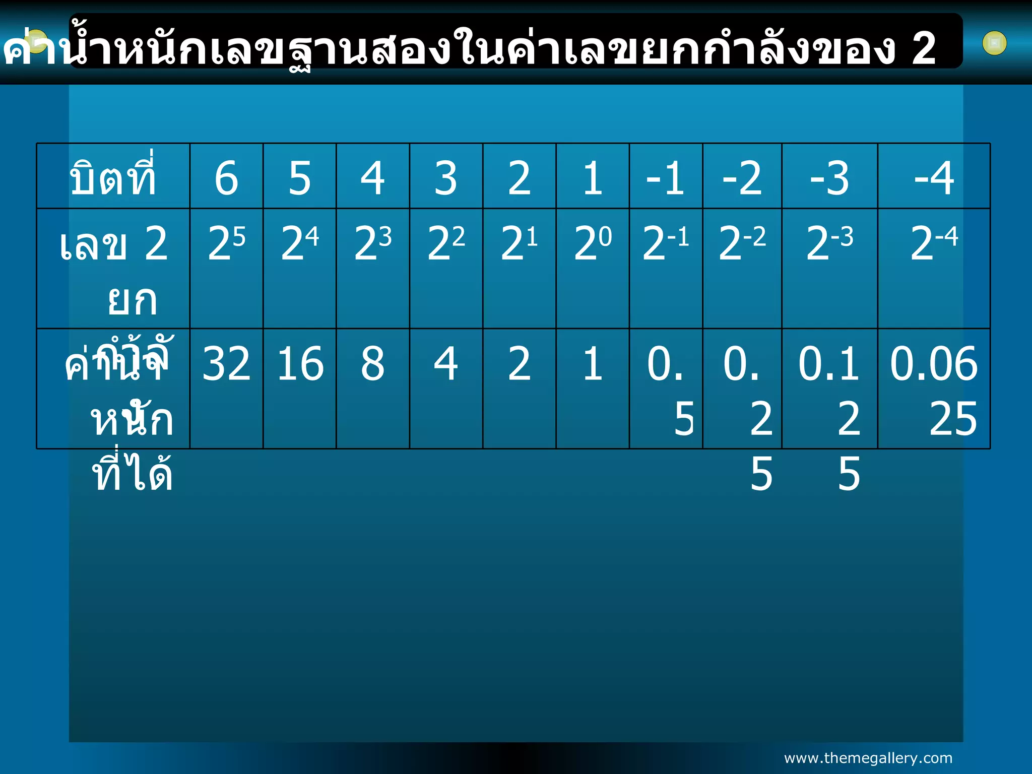 ค่าน้ำหนักเลขฐานสองในค่าเลขยกกำลังของ  2   0.0625 0.125 0.25 0.5 1 2 4 8 16 32 ค่าน้ำหนักที่ได้ 2 -4 2 -3 2 -2 2 -1 2 0 2 1 2 2 2 3 2 4 2 5 เลข  2   ยกกำลัง -4 -3 -2 -1 1 2 3 4 5 6 บิตที่ 