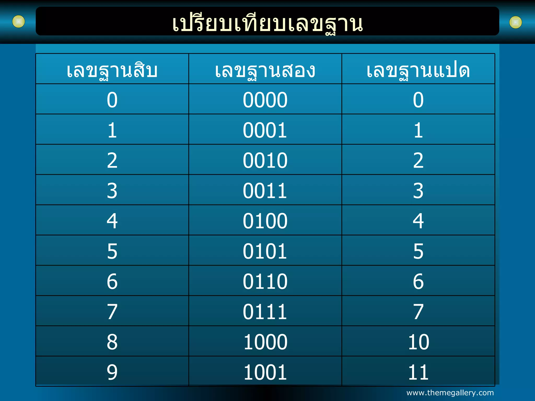 เปรียบเทียบเลขฐาน 11 1001 9 10 1000 8 7 0111 7 6 0110 6 5 0101 5 4 0100 4 3 0011 3 2 0010 2 1 0001 1 0 0000 0 เลขฐานแปด เลขฐานสอง เลขฐานสิบ 