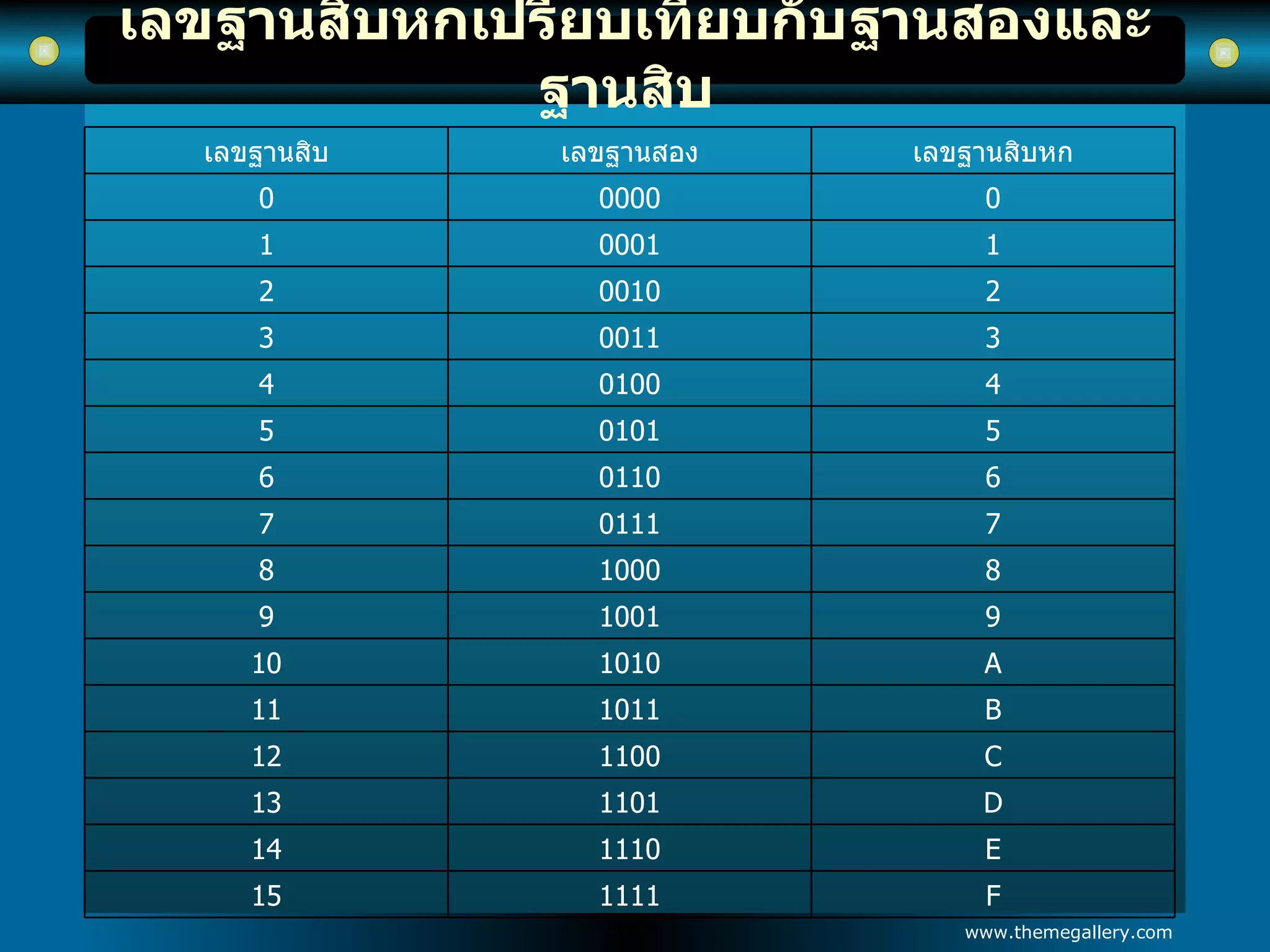 เลขฐานสิบหกเปรียบเทียบกับฐานสองและฐานสิบ   F 1111 15 E 1110 14 D 1101 13 C 1100 12 B 1011 11 A 1010 10 9 1001 9 8 1000 8 7 0111 7 6 0110 6 5 0101 5 4 0100 4 3 0011 3 2 0010 2 1 0001 1 0 0000 0 เลขฐานสิบหก เลขฐานสอง เลขฐานสิบ 
