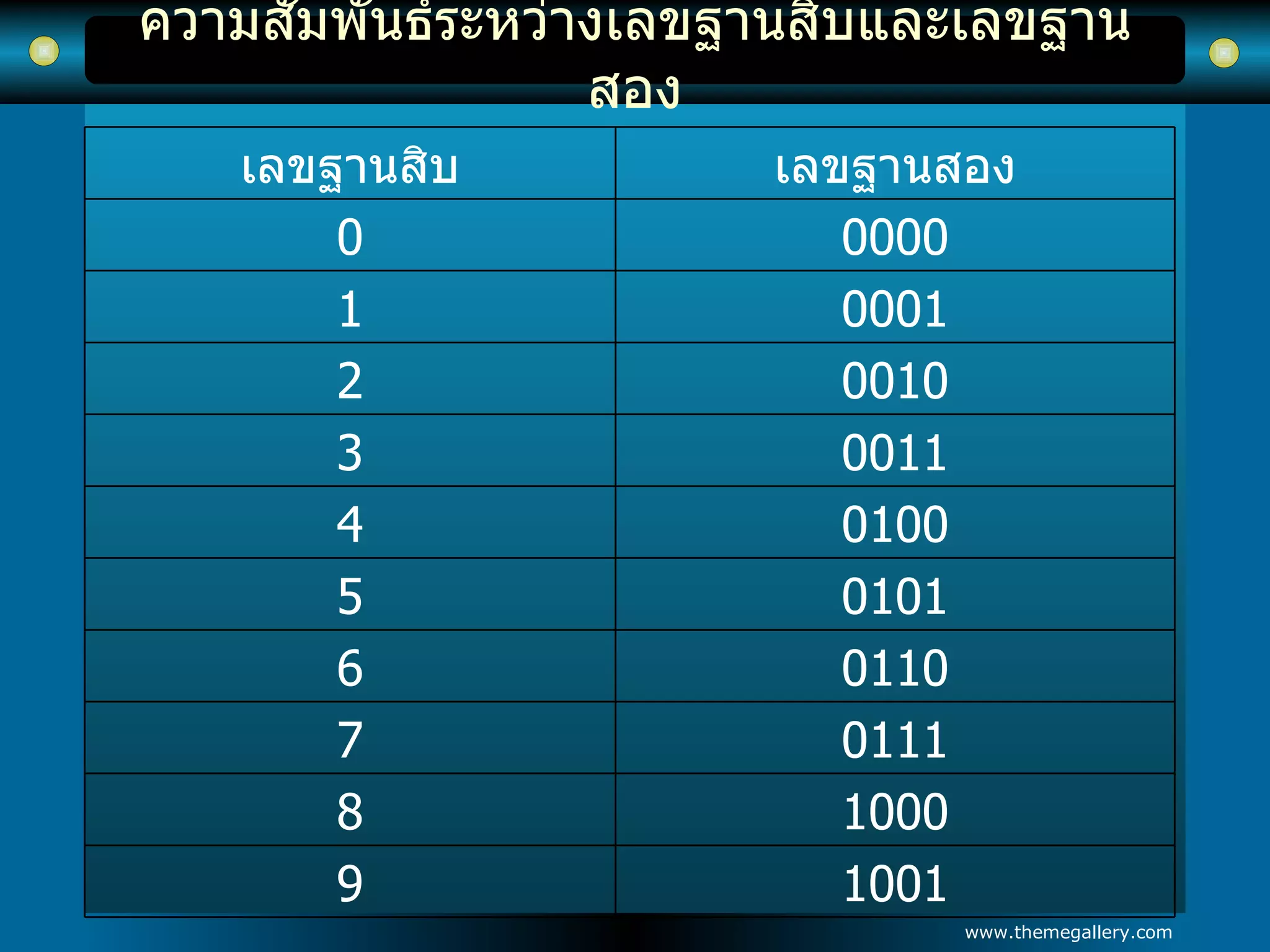 ความสัมพันธ์ระหว่างเลขฐานสิบและเลขฐานสอง 1001 9 1000 8 0111 7 0110 6 0101 5 0100 4 0011 3 0010 2 0001 1 0000 0 เลขฐานสอง เลขฐานสิบ 