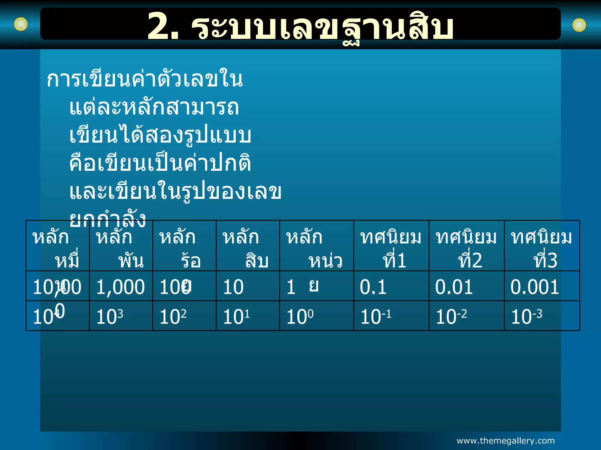 2.  ระบบเลขฐานสิบ การเขียนค่าตัวเลขในแต่ละหลักสามารถเขียนได้สองรูปแบบ คือเขียนเป็นค่าปกติ และเขียนในรูปของเลขยกกำลัง   10 -3 10 -2 10 -1 10 0 10 1 10 2 10 3 10 4 0.001 0.01 0.1 1 10 100 1,000 10,000 ทศนิยมที่ 3 ทศนิยมที่ 2 ทศนิยมที่ 1 หลักหน่วย หลักสิบ หลักร้อย หลักพัน หลักหมื่น 