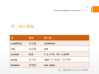 17
                           N. Shimizu (chiko@kaetsu.ac.jp / @chikoski)




型：値の種類

型           意味    値の例

undefined   未定義   undefined

null        未定義   null

number      数値    1, 2, 3.14, -10, -1.2345

string      文字列   "abc", "日本語", "文字列"

boolean     真理値   true, false
                                  注：基本的なもののみ列挙
 