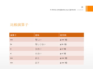 28
                N. Shimizu (chiko@kaetsu.ac.jp / @chikoski)




比較演算子

演算子     意味                      使用例

==      等しい                     a == 10

!=      等しくない                   a != 10

>       大きい                     a > 10

<       小さい                     a < 10

>=      以上                      a >= 10

<=      以下                      a <= 10
 