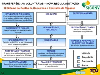 TRANSFERÊNCIAS VOLUNTÁRIAS – NOVA REGULAMENTAÇÃO
     O Sistema de Gestão de Convênios e Contratos de Repasse

      DIVULGAÇÃO NO SICONV                           EXECUÇÃO                     ACOMPANHAMENTO
 Programas objeto da descentralização
  e, se couber, critérios para seleção do
 convenente (60 dias após sanção LOA)



       CHAMAMENTO PÚBLICO                        LIBERAÇÃO DOS                  PRESTAÇÃO DE CONTAS
     Seleção projetos e órgãos/ entidades           RECURSOS                        No prazo definido pelo
                  * opcional                                                      concedente ou contratante




          CREDENCIAMENTO                           CELEBRAÇÃO                   ANÁLISE E APROVAÇÃO
 Registro no SICONV p/ que interessado
                                                                                 DA PREST. DE CONTAS
       possa apresentar proposta
                                                                                Até 90 dias do seu recebimento


      PROPOSTA DE TRABALHO                             ANÁLISE
     O proponente credenciado apresenta     Análise e manifestação conclusiva                  Legenda
     de proposta de trabalho no SICONV       pelos setores técnico e jurídico
                                                                                               Concedente

           CADASTRAMENTO                       PLANO DE TRABALHO                               Convenente
     Concedente ou unidades cadastr. do     Encaminhado pelo proponente após
          SICAF (validade: 1 ano)                   o cadastramento
                                                                                               Ambos



14                                                                                         9
 