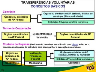 TRANSFERÊNCIAS VOLUNTÁRIAS
                        CONCEITOS BÁSICOS
 Convênio
                                         Órgãos ou entidades da AP estadual, distrital ou
     Órgãos ou entidades                         municipal (direta ou indireta)
        da AP Federal
                                              Entidades Privadas sem fins lucrativos


 Termo de Cooperação

     Órgãos ou entidades     Descentralização           Órgãos ou entidades da AP
        da AP Federal            de crédito                      Federal


 Contrato de Repasse (instrumento que deve ser utilizado para obras, salvo se o
 concedente dispuser de estrutura para acompanhar a execução do convênio)

      Órgãos ou            Instituição                   Órgãos ou entidades da AP
                                                       estadual, distrital ou municipal
     entidades da          Financeira
      AP Federal             Federal                 Entidades Priv. sem fins lucrativos
      Contratante          Mandatário                            Contratado


15
 