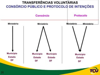 TRANSFERÊNCIAS VOLUNTÁRIAS
     CONSÓRCIO PÚBLICO E PROTOCOLO DE INTENÇÕES

                    Consórcio                    Protocolo

     Ministério       Ministério          Ministério        Ministério




     Município    Município   Município           Município
      Estado       Estado      Estado              Estado
        DF          DF             DF                  DF




20
 