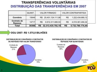 TRANSFERÊNCIAS VOLUNTÁRIAS
        DISTRIBUIÇÃO DAS TRANSFERÊNCIAS EM 2007
                        QUANT.         VALOR FIRMADO           VALOR CONTRAPARTIDA

           Convênio        15649       R$ 25.401.124.111,66           R$    1.222.434.680,12
          Contrato de
                           14717       R$   6.912.311.680,53          R$    4.510.361.494,32
           Repasse
              Total       30366      R$ 32.313.435.792,19         R$       5.732.796.174,44


        OGU 2007: R$ 1.575,8 BILHÕES

    DISTRIBUIÇÃO DE CONVÊNIOS X CONTRATOS          DISTRIBUIÇÃO DE CONVÊNIOS X CONTRATOS DE
      DE REPASSE POR VALOR TRANSFERIDO                      REPASSE POR QUANTIDADE

       Contrato de                                      Contrato de
        Repasse                                          Repasse
          21%                                             48%




                                 Convênio                                             Convênio
                                   79%                                                  52%



3
 