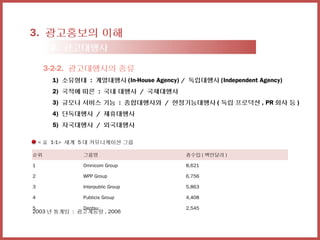 3. 광고홍보의 이해
     3-2. 광고대행사

     3-2-2. 광고대행사의 종류
       1) 소유형태 : 계열대행사 (In-House Agency) / 독립대행사 (Independent Agency)
       2) 국적에 따른 : 국내 대행사 / 국제대행사
       3) 규모나 서비스 기능 : 종합대행사와 / 한정기능대행사 ( 독립 프로덕션 , PR 회사 등 )
       4) 단독대행사 / 제휴대행사
       5) 자국대행사 / 외국대행사

    < 표 1-1> 세계 5 대 커뮤니케이션 그룹

순위             그룹명                        총수입 ( 백만달러 )

1              Omnicom Group              8,621

2              WPP Group                  6,756

3              Interpublic Group          5,863

4              Publicis Group             4,408

5              Dentsu                     2,545
2003 년 통계임 : 광고계동향 , 2006
 
