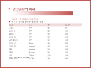 3. 광고홍보의 이해
      3-2. 광고대행사

      3-2-2. 광고대행사의 종류
 < 표 1-2> 국내진출 주요 외국계 광고회사 현황

회사명               소속            국가    진출시기

그레이               WPP           영국    2004

금강기획              WPP           영국    2003

LG 애드             WPP           영국    2003

한국오길비             WPP           미국    1999

JWT 애드벤처          WPP           영국    1989

덴츠이노백             Dentsu        일본    2001

맥켄에릭슨             Itrerpublic   미국    1987

FCB               Itrerpublic   미국    2000

TBWA              Omnicom       미국    1997

웰콤                Publicis      프랑스   1999
출처 : 광고계동향 , 2005.04하쿠호도
하쿠호도제일                          일본    1999
 