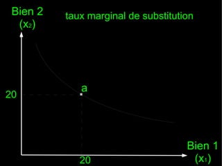Bien 2
(x2)

20

taux marginal de substitution

.a
20

Bien 1
(x1)

 