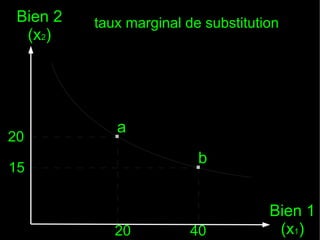 Bien 2
(x2)

20

taux marginal de substitution

.a

15

20

.b
40

Bien 1
(x1)

 