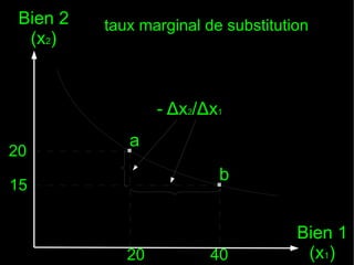 Bien 2
(x2)

taux marginal de substitution

- Δx2/Δx1
20

.a

15

20

.b
40

Bien 1
(x1)

 