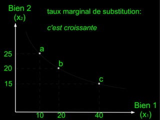 Bien 2
(x2)

taux marginal de substitution:
c'est croissante

25

.

a

20

.b

15

10

20

.c
40

Bien 1
(x1)

 