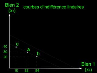 Bien 2 courbes d'indifférence linéaires
(x2)

40

.

c

30
20

10

.a .b
32

54

Bien 1
(x1)

 
