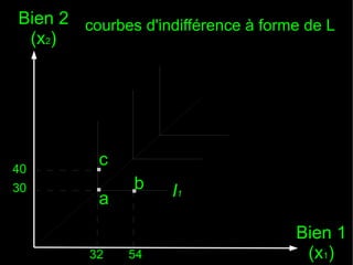 Bien 2 courbes d'indifférence à forme de L
(x2)

40
30

. b
.a .
c

32

54

I1
Bien 1
(x1)

 