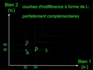 Bien 2 courbes d'indifférence à forme de L:
(x2)
parfaitement complémentaires

40
30

. b
.a .
c

32

54

I1
Bien 1
(x1)

 