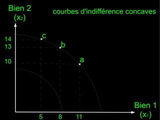 Bien 2
(x2)
14
13

courbes d'indifférence concaves

.c

.b

10

5

8

.a

11

Bien 1
(x1)

 
