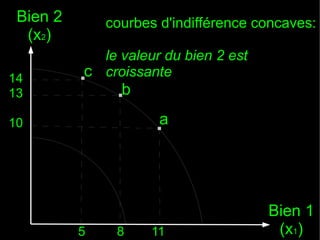 Bien 2
(x2)
14
13

courbes d'indifférence concaves:
le valeur du bien 2 est
c croissante

.

.b

10

5

8

.a

11

Bien 1
(x1)

 