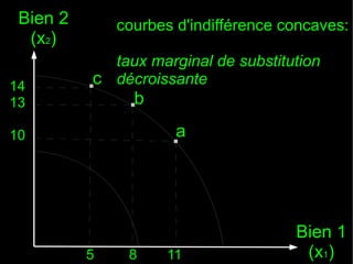 Bien 2
(x2)
14
13

courbes d'indifférence concaves:
taux marginal de substitution
c décroissante

.

.b

10

5

8

.a

11

Bien 1
(x1)

 