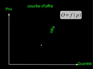 O= f  p
offr
e

Prix

courbe d'offre

.
Quantité

 