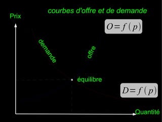 O= f  p
e
nd
ma
de

offr
e

Prix

courbes d'offre et de demande

.

équilibre

D= f  p
Quantité

 