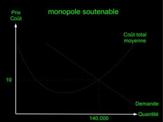 Prix
Coût

monopole soutenable
Coût total
moyenne

10

Demande
140.000

Quantité

 