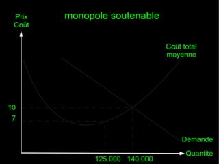 Prix
Coût

monopole soutenable
Coût total
moyenne

10
7
Demande
125.000 140.000

Quantité

 