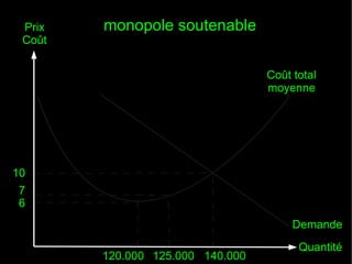 Prix
Coût

monopole soutenable
Coût total
moyenne

10
7
6
Demande
120.000 125.000 140.000

Quantité

 