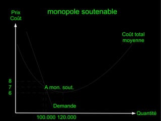 Prix
Coût

monopole soutenable
Coût total
moyenne

8
7
6

A mon. sout.
Demande
100.000 120.000

Quantité

 