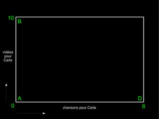 10

B

vidéos
pour
Carla

A
0

D
chansons pour Carla

8

 